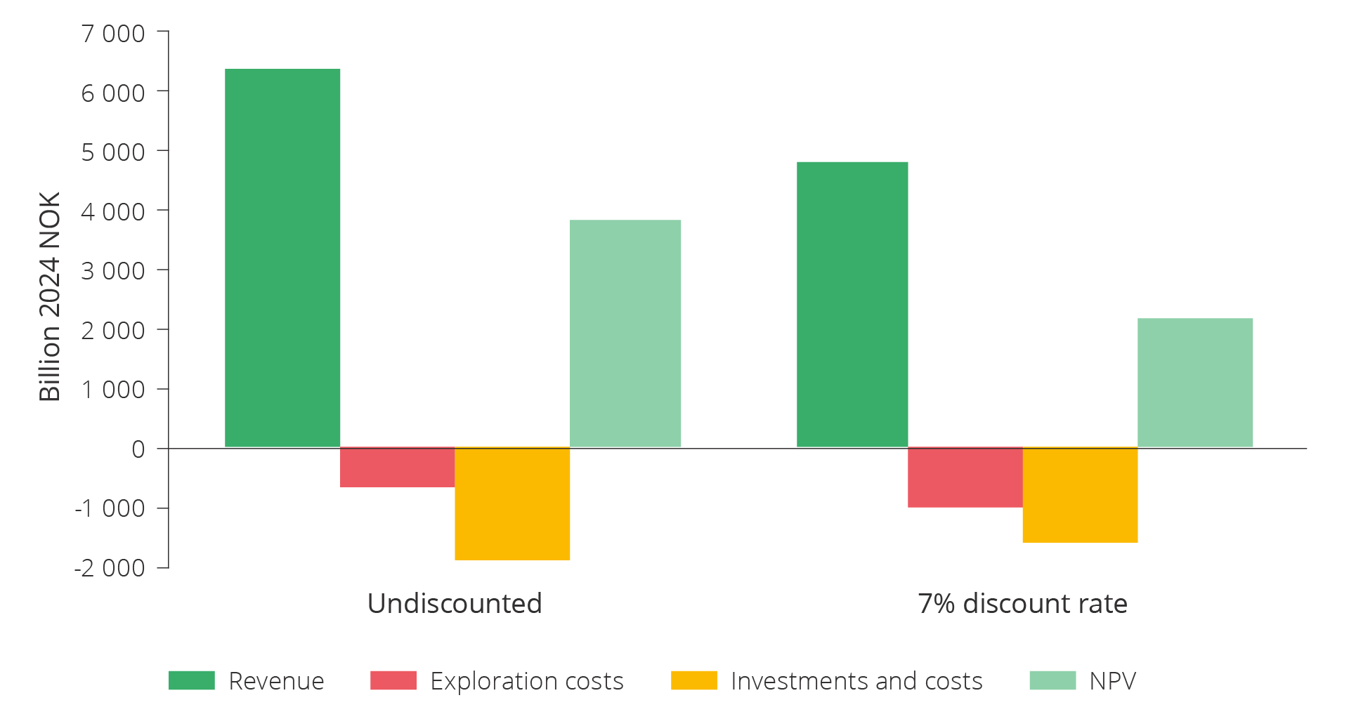 Value creation from exploration in the last 20 years (2004–2023).