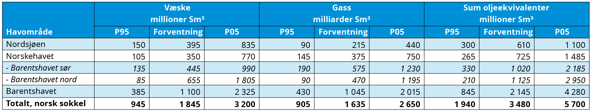 Tabell 3‑1 Uoppdagede ressurser per havområde med usikkerhetsspenn.