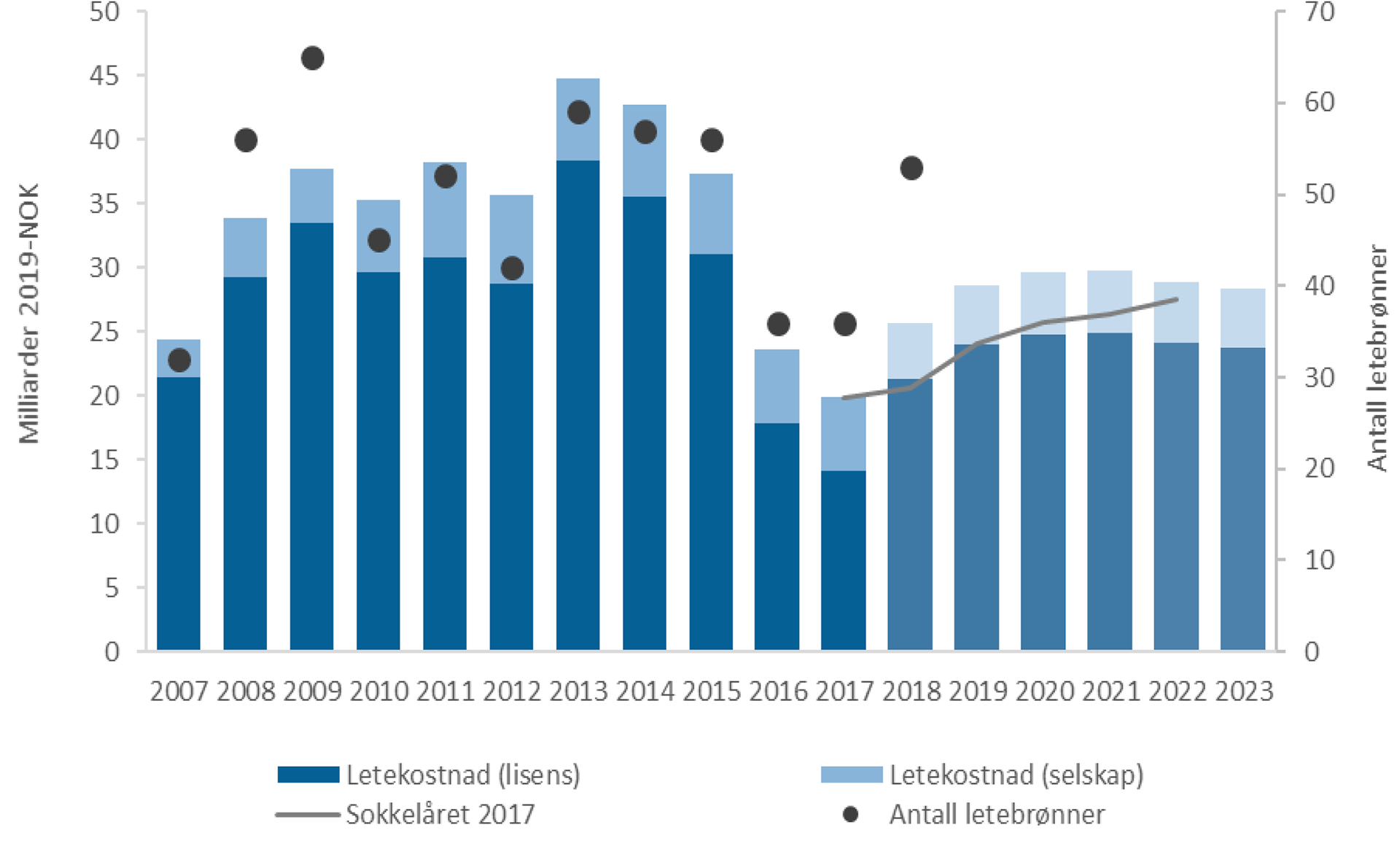 Figur 1-5 Anslag over letekostnader, prognose 2018-2023